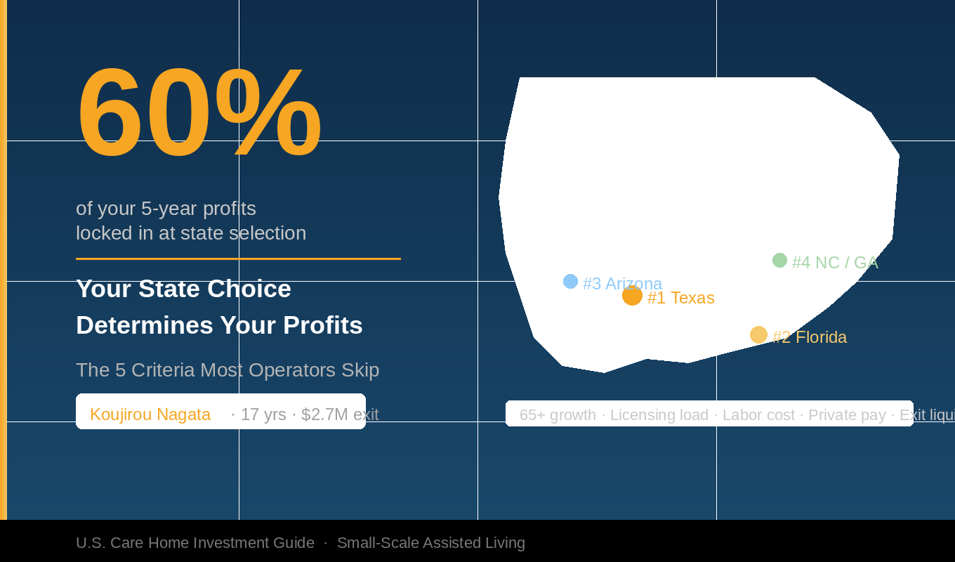 A dark navy infographic with a bold "60%" stat in gold on the left, headlined "Your State Choice Determines Your Profits – The 5 Criteria Most Operators Skip." A simplified U.S. map on the right marks top states (Texas, Florida, Arizona, NC/GA) with colored dots. Author credit: Koujirou Nagata, 17 years in care operations, $2.7M exit.