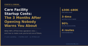 Graphic showing care facility startup cost ranges: $30K–$80K total, 3–6 months operating reserve, 90% miss the reserve, 4 funding routes to run simultaneously. smallcarefacility.com