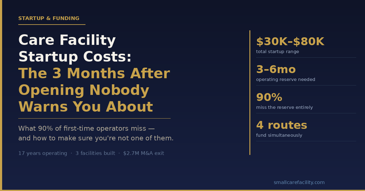Graphic showing care facility startup cost ranges: $30K–$80K total, 3–6 months operating reserve, 90% miss the reserve, 4 funding routes to run simultaneously. smallcarefacility.com